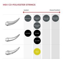 MSV Tennis String Focus Hex Ultra (Spin+Tension Stability) neon yellow 200m roll